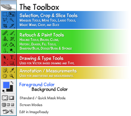 Diagram of Photoshop’s Toolbox