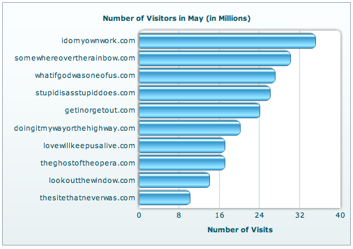 Bar Chart for showing visitors to 10 competing websites