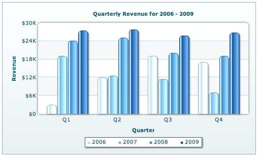 Excel Chart Monthly And Quarterly