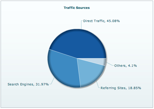 Pie Chart - Breakup of traffic by traffic sources