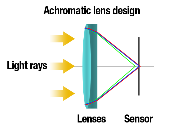 Achromatic lens design